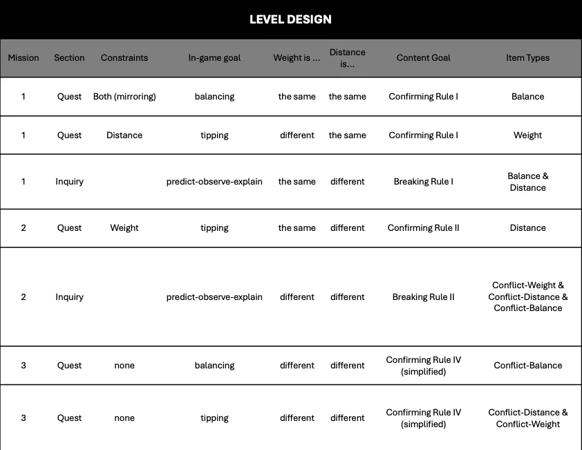 A table describing how each naive rule used to preduct the action of a balanced beam.